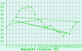 Courbe de l'humidit relative pour Orlans (45)