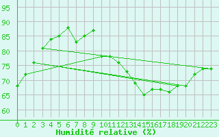 Courbe de l'humidit relative pour Caen (14)