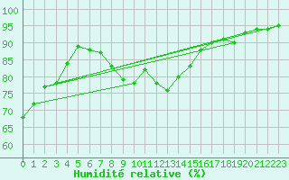 Courbe de l'humidit relative pour Bastia (2B)