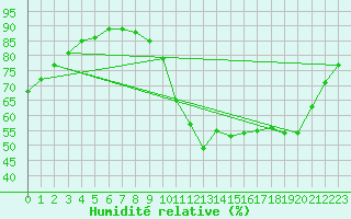Courbe de l'humidit relative pour Cognac (16)
