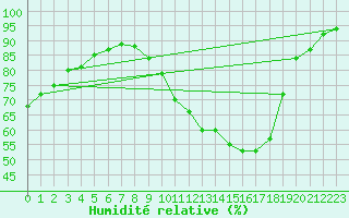 Courbe de l'humidit relative pour Carcassonne (11)