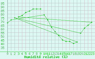 Courbe de l'humidit relative pour La Poblachuela (Esp)