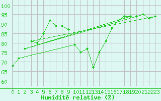Courbe de l'humidit relative pour Le Havre - Octeville (76)