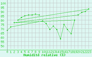 Courbe de l'humidit relative pour Deauville (14)