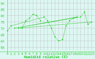 Courbe de l'humidit relative pour Susendal-Bjormo