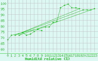 Courbe de l'humidit relative pour Berkenhout AWS