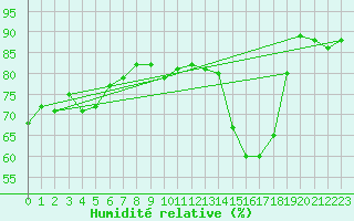 Courbe de l'humidit relative pour Tours (37)