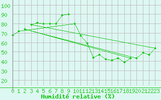 Courbe de l'humidit relative pour Gap-Sud (05)