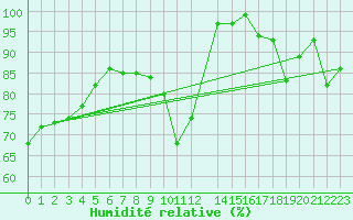 Courbe de l'humidit relative pour Kekesteto