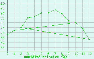 Courbe de l'humidit relative pour Le Houga (32)