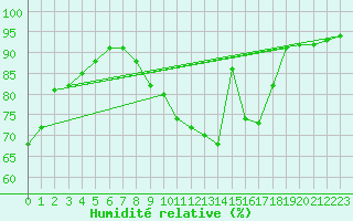 Courbe de l'humidit relative pour Strasbourg (67)