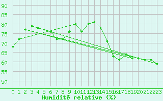 Courbe de l'humidit relative pour Feuerkogel