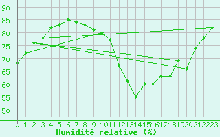 Courbe de l'humidit relative pour Preonzo (Sw)