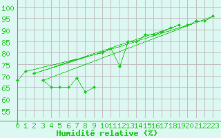 Courbe de l'humidit relative pour Alfeld