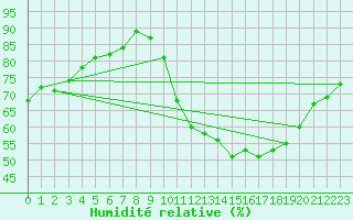 Courbe de l'humidit relative pour Combs-la-Ville (77)