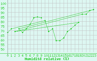 Courbe de l'humidit relative pour Formigures (66)