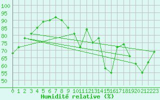 Courbe de l'humidit relative pour Courcouronnes (91)