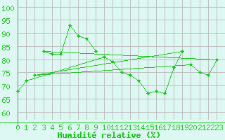 Courbe de l'humidit relative pour Salen-Reutenen