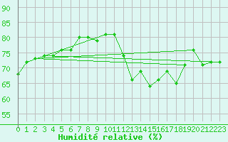 Courbe de l'humidit relative pour Rochefort Saint-Agnant (17)