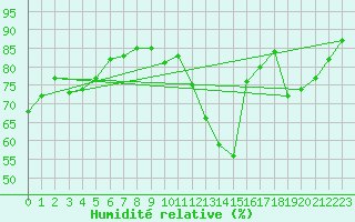 Courbe de l'humidit relative pour Dunkerque (59)