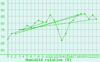 Courbe de l'humidit relative pour Les Herbiers (85)