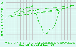 Courbe de l'humidit relative pour Selonnet (04)