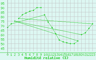 Courbe de l'humidit relative pour La Poblachuela (Esp)