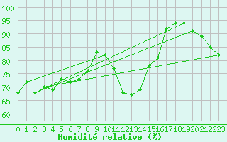 Courbe de l'humidit relative pour Ile d'Yeu - Saint-Sauveur (85)