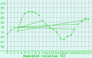Courbe de l'humidit relative pour Calamocha