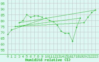 Courbe de l'humidit relative pour Ciudad Real (Esp)