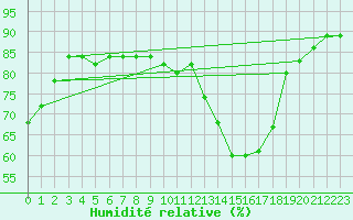 Courbe de l'humidit relative pour Toulouse-Francazal (31)