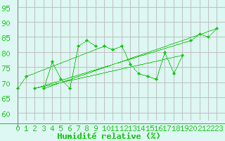 Courbe de l'humidit relative pour Boulogne (62)