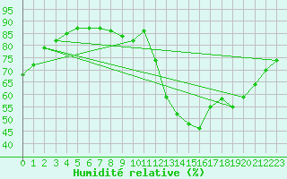 Courbe de l'humidit relative pour Boulaide (Lux)