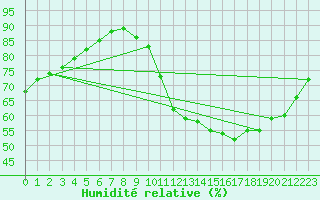 Courbe de l'humidit relative pour Niort (79)
