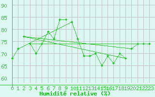 Courbe de l'humidit relative pour Ouessant (29)