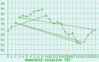 Courbe de l'humidit relative pour Alenon (61)