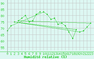 Courbe de l'humidit relative pour Millau (12)