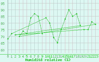 Courbe de l'humidit relative pour Thyboroen