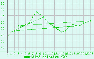 Courbe de l'humidit relative pour Paris - Montsouris (75)