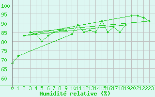 Courbe de l'humidit relative pour Saint-Auban (04)