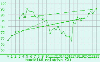 Courbe de l'humidit relative pour Bergen / Flesland