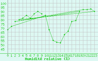 Courbe de l'humidit relative pour Tarancon