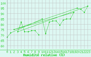 Courbe de l'humidit relative pour Helgoland
