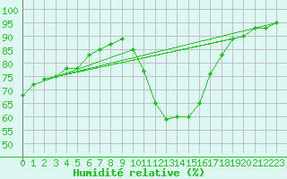 Courbe de l'humidit relative pour Lagunas de Somoza