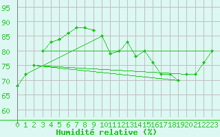 Courbe de l'humidit relative pour Herhet (Be)