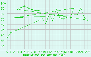 Courbe de l'humidit relative pour Arosa