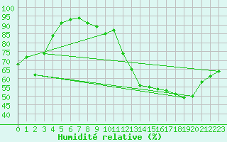Courbe de l'humidit relative pour Bourges (18)