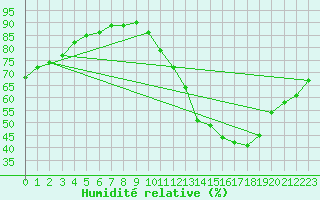 Courbe de l'humidit relative pour Champagne-sur-Seine (77)
