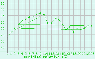 Courbe de l'humidit relative pour Sorcy-Bauthmont (08)