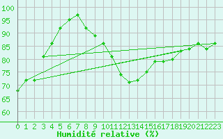 Courbe de l'humidit relative pour St Sebastian / Mariazell